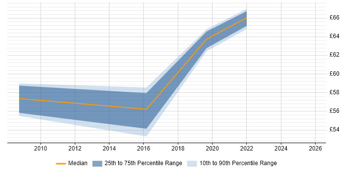 Contractor hourly rate distribution trend for EDI Consultant job vacancies in England