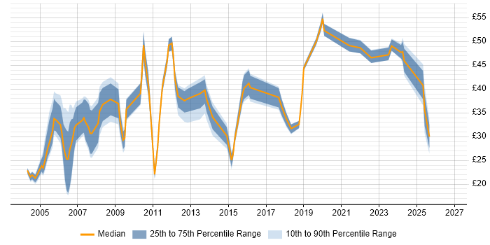 Contractor hourly rate distribution trend for jobs in England citing EDI