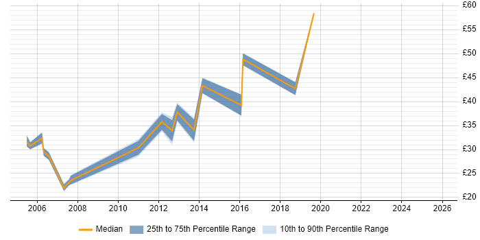 Contractor hourly rate distribution trend for jobs in England citing EDIFACT