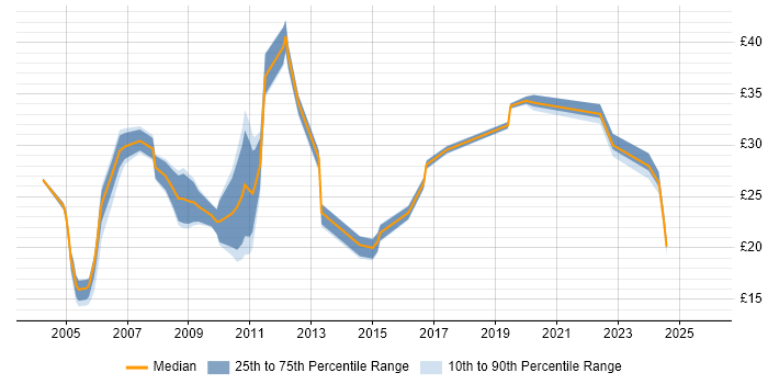 Contractor hourly rate distribution trend for jobs in England citing EDMS
