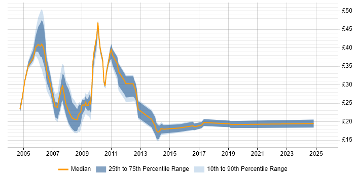Contractor hourly rate distribution trend for jobs in England citing EDRMS