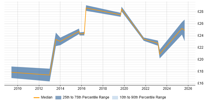 Contractor hourly rate distribution trend for jobs in England citing Educational Technology