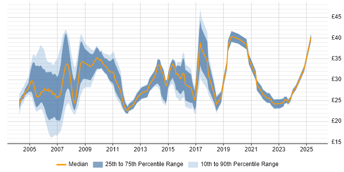 Contractor hourly rate distribution trend for jobs in England citing EIGRP