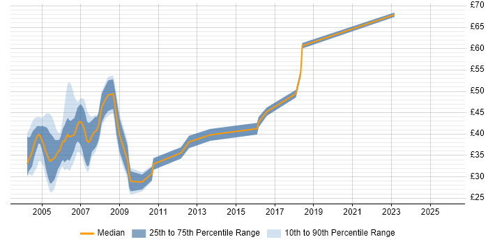 Contractor hourly rate distribution trend for jobs in England citing EJB