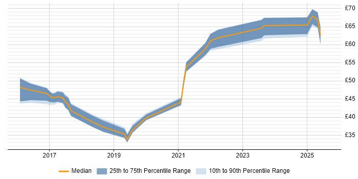 Contractor hourly rate distribution trend for jobs in England citing Elasticsearch
