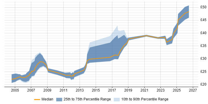 Contractor hourly rate distribution trend for Electrical Design Engineer job vacancies in England