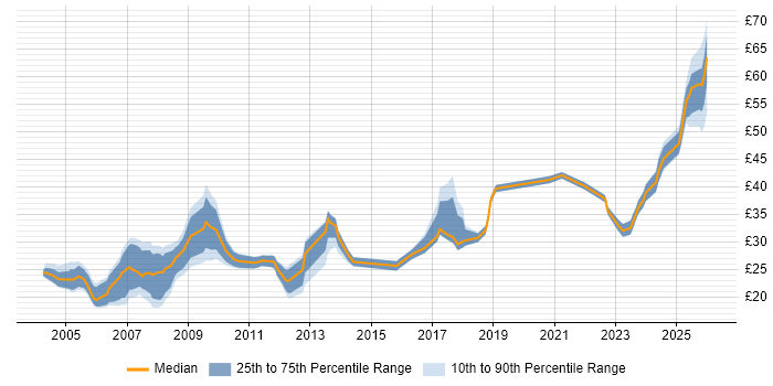 Contractor hourly rate distribution trend for Electrical Engineer job vacancies in England