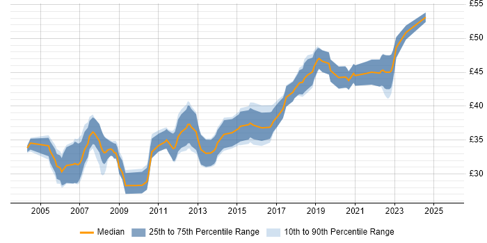 Contractor hourly rate distribution trend for Electronics Design Engineer job vacancies in England Contractor hourly rate distribution trend for Electronics Design Engineer job vacancies in England