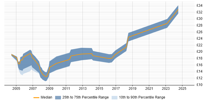 Contractor hourly rate distribution trend for Electronics Technician job vacancies in England