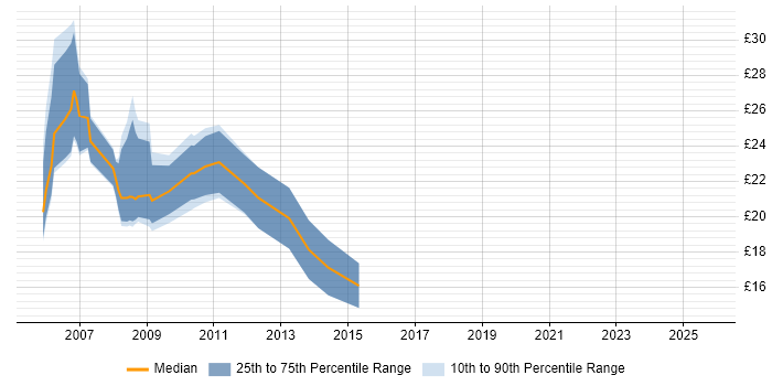 Contractor hourly rate distribution trend for jobs in England citing Elite 3E Contractor hourly rate distribution trend for jobs in England citing Elite 3E