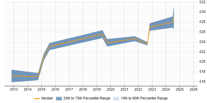 Contractor hourly rate distribution trend for jobs in England citing Eloqua Contractor hourly rate distribution trend for jobs in England citing Eloqua