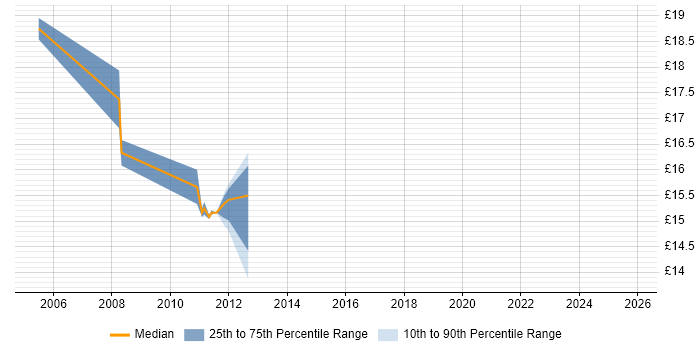 Contractor hourly rate distribution trend for Email Analyst job vacancies in England Contractor hourly rate distribution trend for Email Analyst job vacancies in England