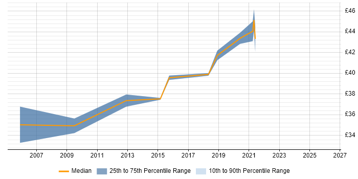 Contractor hourly rate distribution trend for jobs in England citing Embarcadero