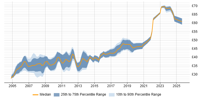 Contractor hourly rate distribution trend for Embedded C++ Engineer job vacancies in England