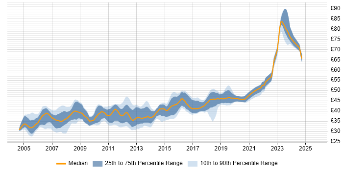 Contractor hourly rate distribution trend for jobs in England citing Embedded C++ Contractor hourly rate distribution trend for jobs in England citing Embedded C++
