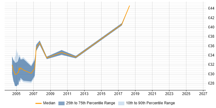 Contractor hourly rate distribution trend for Embedded C Programmer job vacancies in England