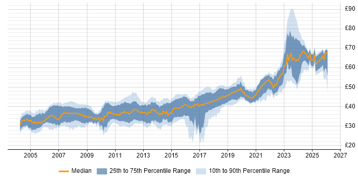 Contractor hourly rate distribution trend for Embedded Engineer job vacancies in England
