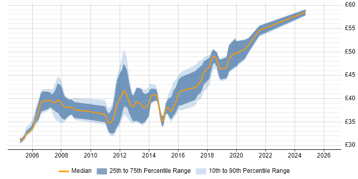 Contractor hourly rate distribution trend for Embedded Linux Engineer job vacancies in England