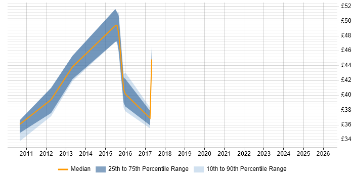 Contractor hourly rate distribution trend for jobs in England citing Ember.js