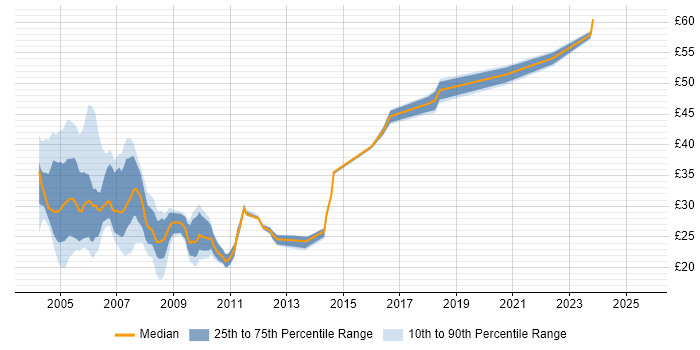 Contractor hourly rate distribution trend for jobs in England citing EMC NetWorker Contractor hourly rate distribution trend for jobs in England citing EMC NetWorker