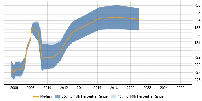 Contractor hourly rate distribution trend for EMC Test Engineer job vacancies in England
