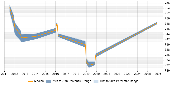 Contractor hourly rate distribution trend for jobs in England citing EMC VMAX