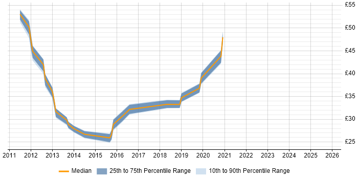 Contractor hourly rate distribution trend for jobs in England citing EMC VNX