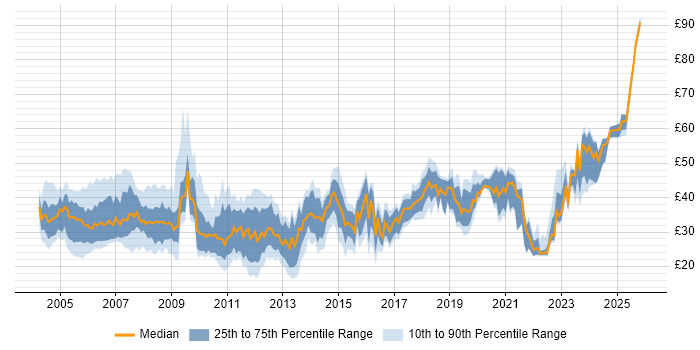 Contractor hourly rate distribution trend for jobs in England citing EMC