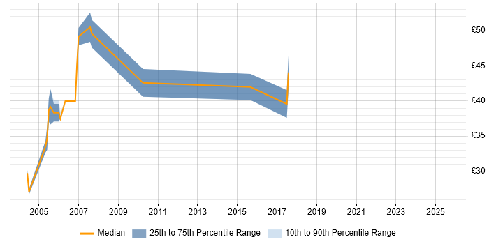 Contractor hourly rate distribution trend for jobs in England citing EMV