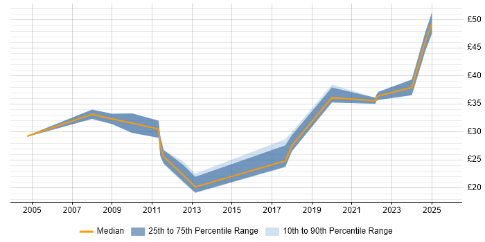 Contractor hourly rate distribution trend for jobs in England citing Energy Management