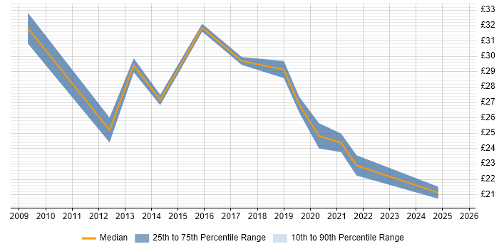 Contractor hourly rate distribution trend for Engagement Manager job vacancies in England Contractor hourly rate distribution trend for Engagement Manager job vacancies in England