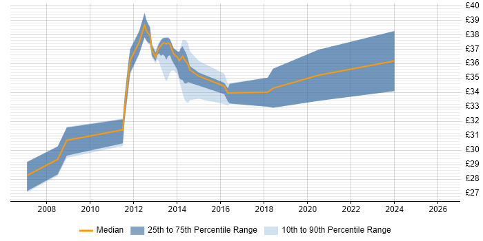 Contractor hourly rate distribution trend for jobs in England citing ENOVIA