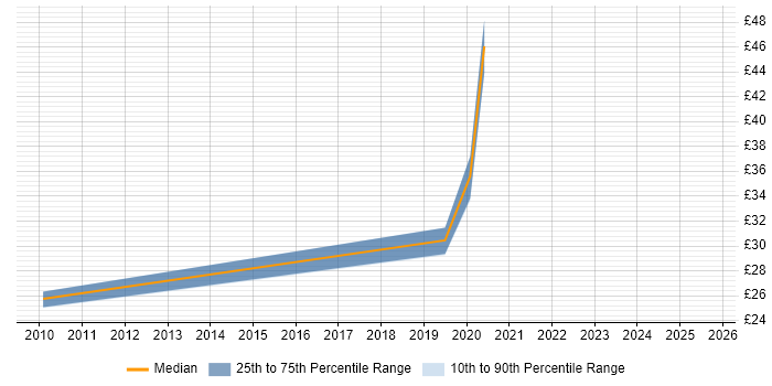 Contractor hourly rate distribution trend for jobs in England citing Enterprise Data Management Contractor hourly rate distribution trend for jobs in England citing Enterprise Data Management