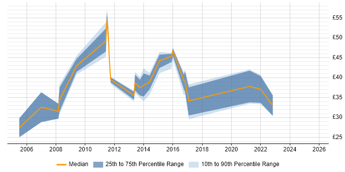 Contractor hourly rate distribution trend for jobs in England citing Enterprise Data Warehouse