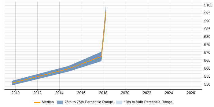Contractor hourly rate distribution trend for jobs in England citing Enterprise Information Architecture