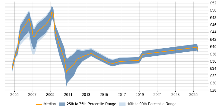 Contractor hourly rate distribution trend for jobs in England citing Enterprise Storage