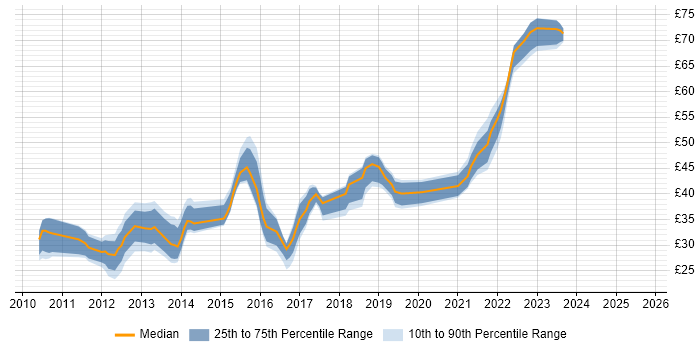 Contractor hourly rate distribution trend for jobs in England citing Entity Framework