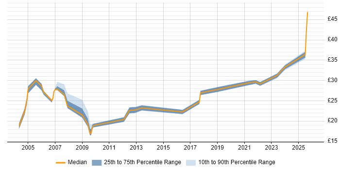 Contractor hourly rate distribution trend for jobs in England citing Environmental Health