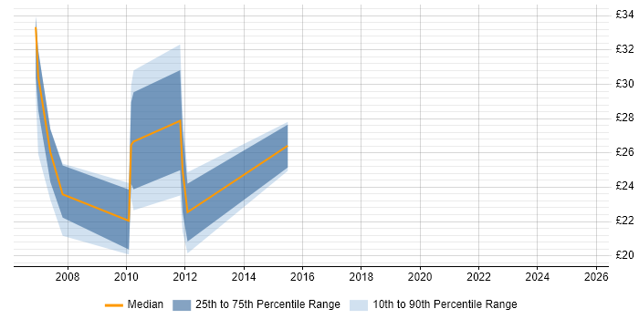 Contractor hourly rate distribution trend for jobs in England citing EPiServer