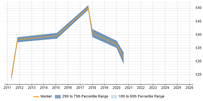 Contractor hourly rate distribution trend for jobs in England citing EPLAN Contractor hourly rate distribution trend for jobs in England citing EPLAN