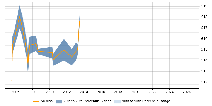 Contractor hourly rate distribution trend for EPoS Support Engineer job vacancies in England