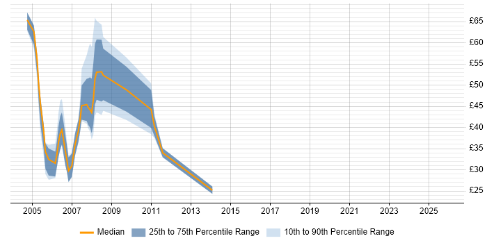 Contractor hourly rate distribution trend for jobs in England citing Equity Derivative