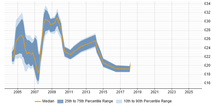 Contractor hourly rate distribution trend for jobs in England citing Ericsson