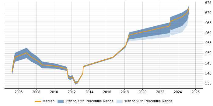 Contractor hourly rate distribution trend for ERP Manager job vacancies in England