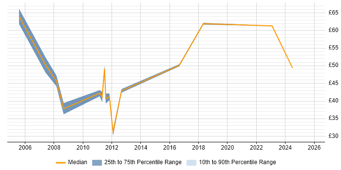 Contractor hourly rate distribution trend for ERP Project Manager job vacancies in England
