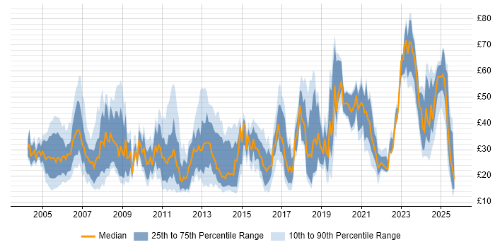 Contractor hourly rate distribution trend for jobs in England citing ERP