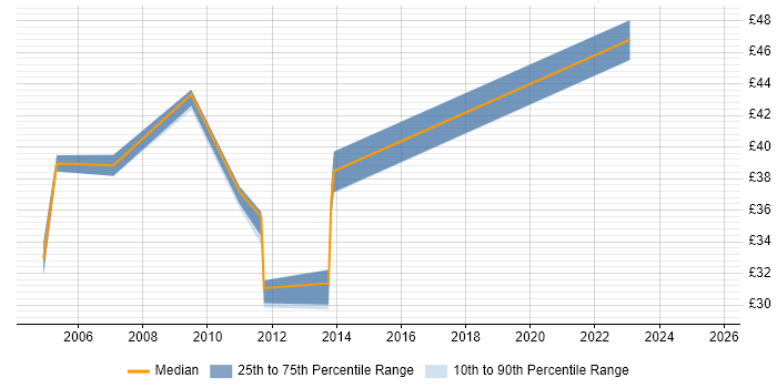 Contractor hourly rate distribution trend for jobs in England citing ERwin Contractor hourly rate distribution trend for jobs in England citing ERwin