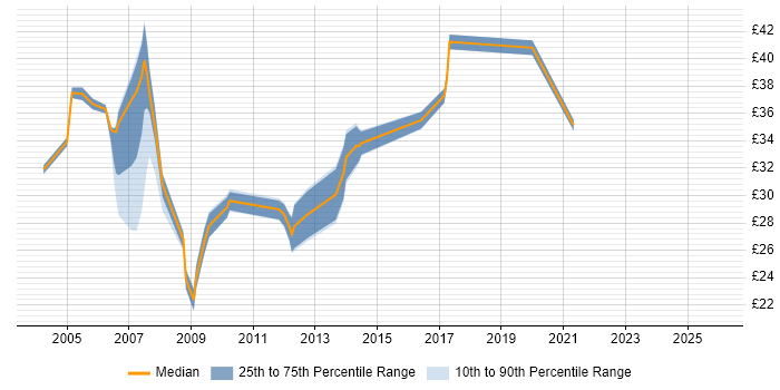 Contractor hourly rate distribution trend for jobs in England citing Essbase
