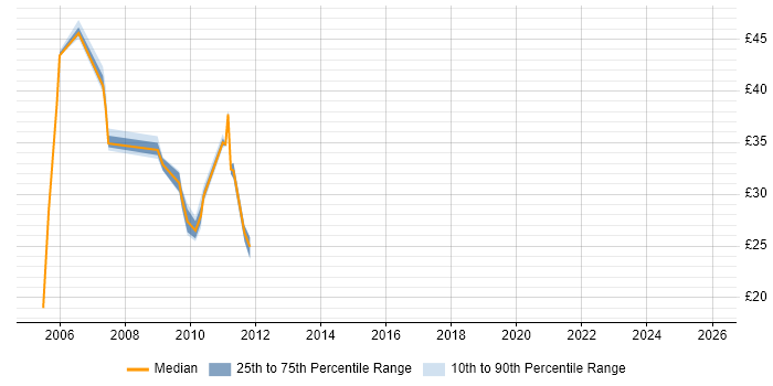 Contractor hourly rate distribution trend for jobs in England citing Ethereal