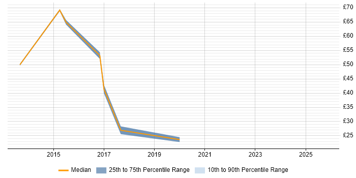 Contractor hourly rate distribution trend for jobs in England citing Ethnography